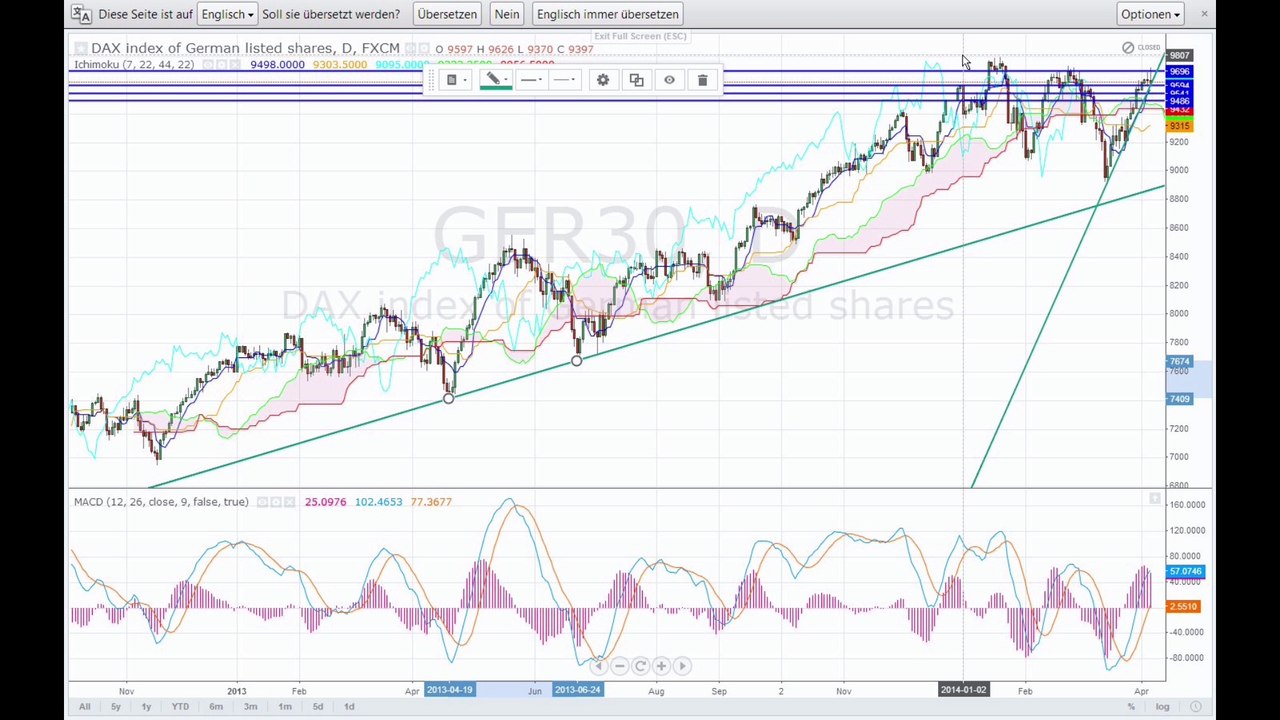 Aktienindizes am 06-04-2014