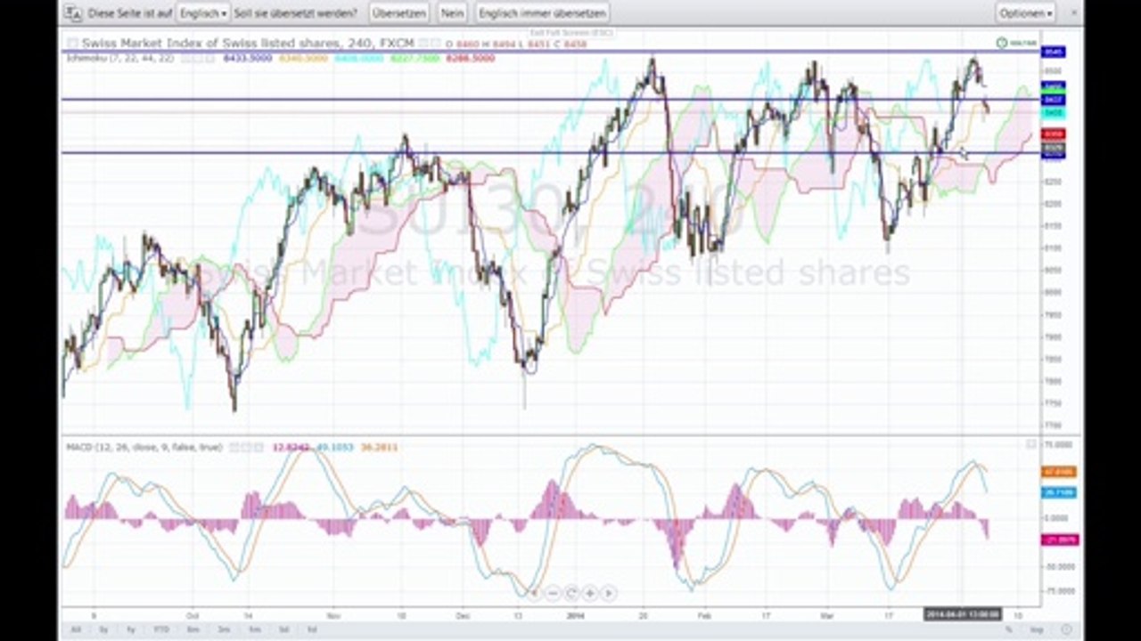 Aktien-Indizes 07-04-2014