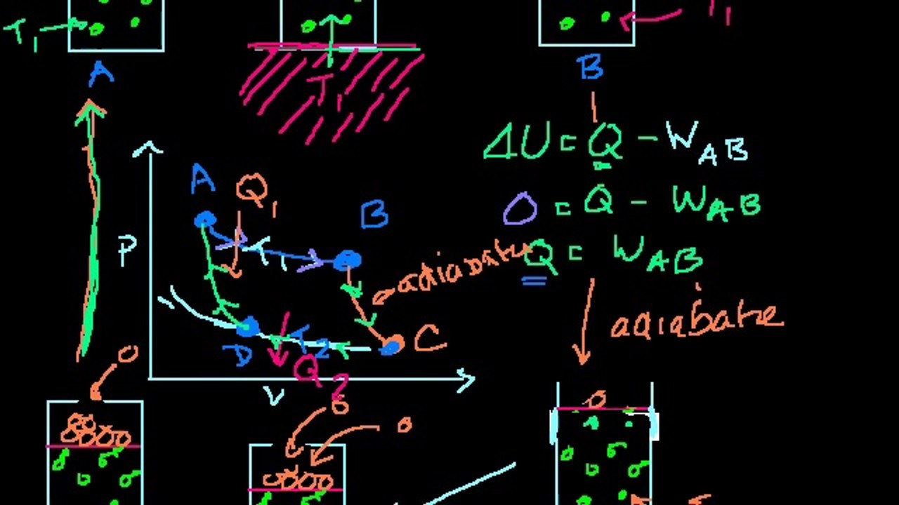 Carnot Cycle and Carnot Engine-KHAN ACADEMY