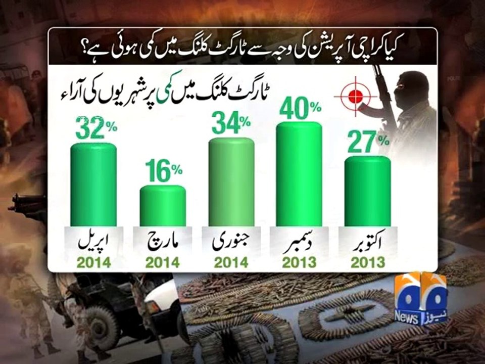 Karachi Operation Poll-10 April 2014