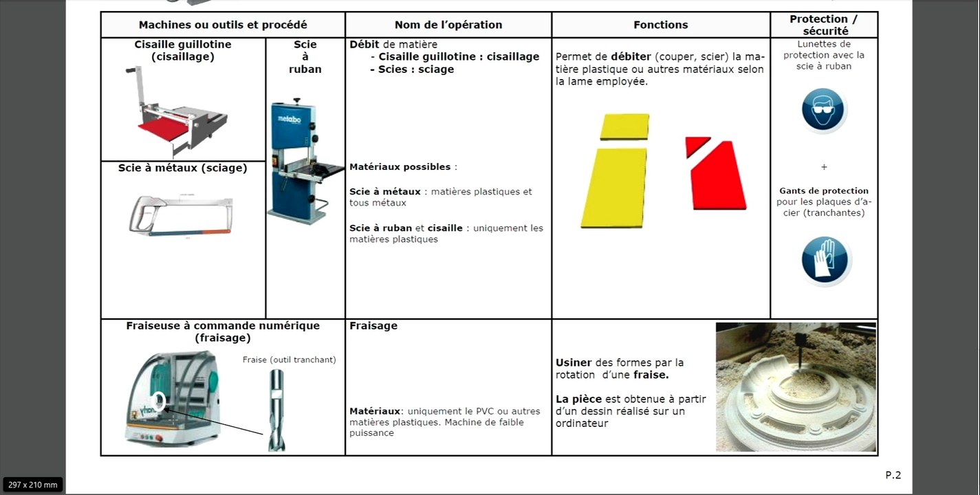 leçon réalisation et validation d'un prototype