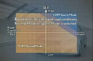 Vehicle Dynamics Integrated Management-VSC-TRC