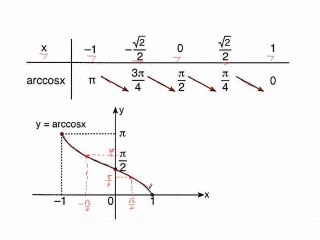 35) Arccos Fonksiyonu