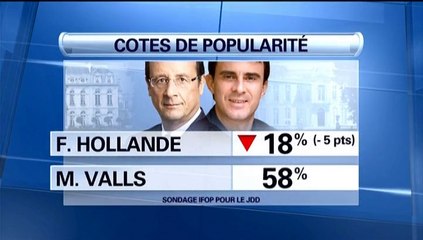 Cote de popularité: grand écart inédit entre Manuel Valls et François Hollande