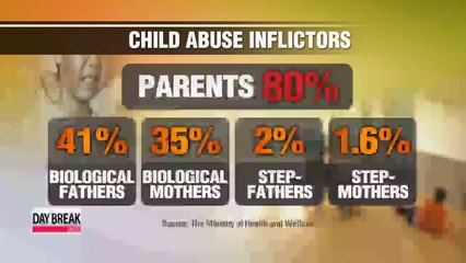 80p of child abuse cases in Korea inflicted by parent