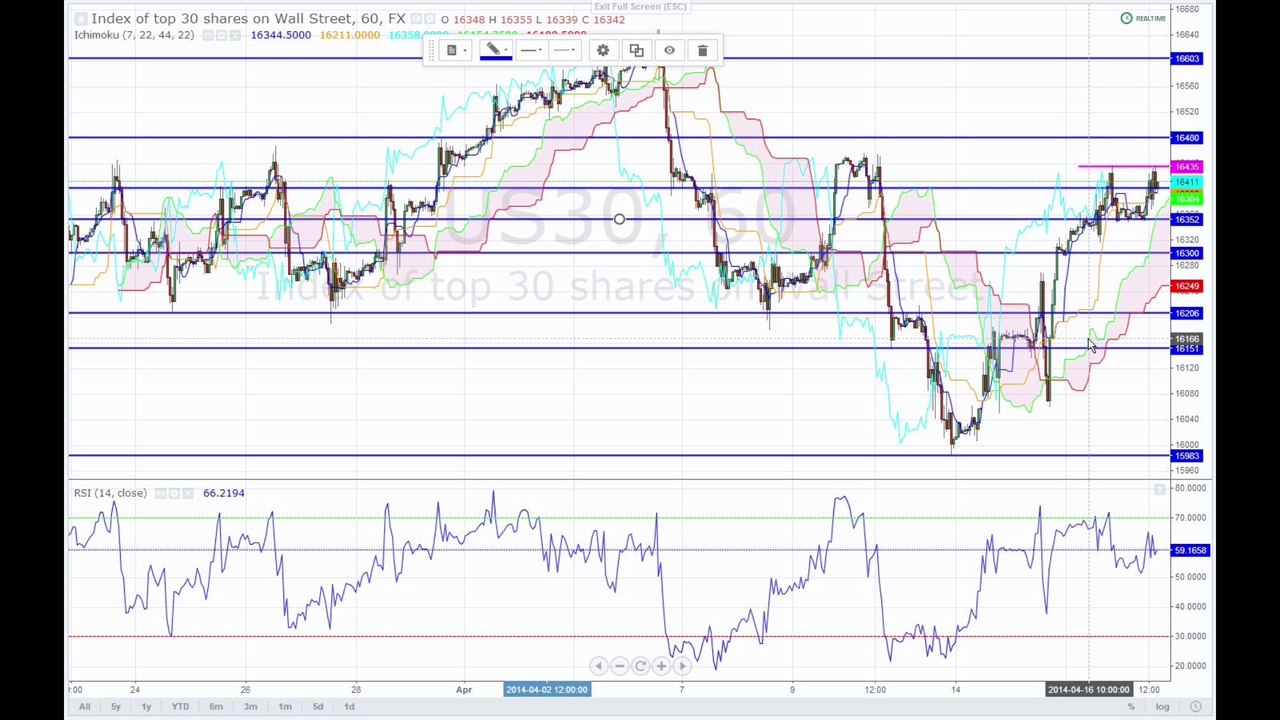 Indizes am 17-04-2014