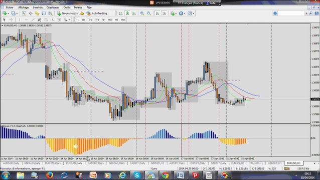 Stratégie Forex: Apprenez une méthode très profitable - Partie 1: Les Indicateurs