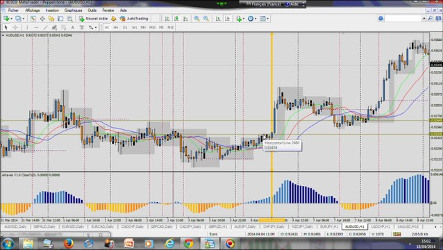 Stratégie Forex: Méthode très profitable: Partie 2: Entrées et Sorties