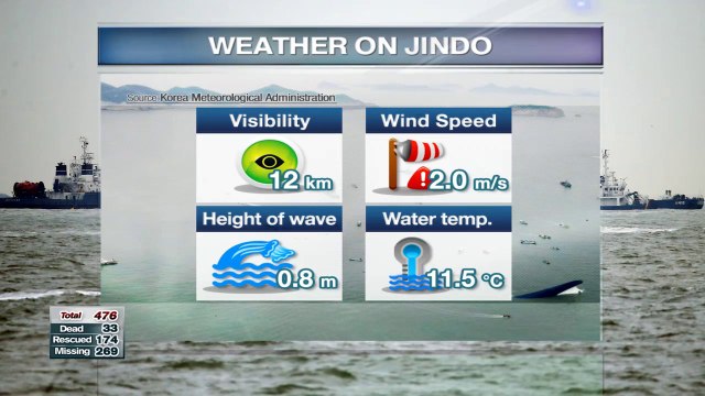 Strong winds and high waves forecast on Sunday for Jindo
