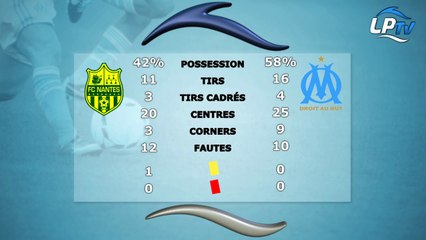 Nantes 1-1 OM : les stats du match