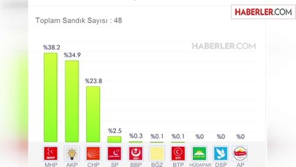 Bir Belediye Başkanlığı İçin Daha 1 Haziran'da Seçim Var