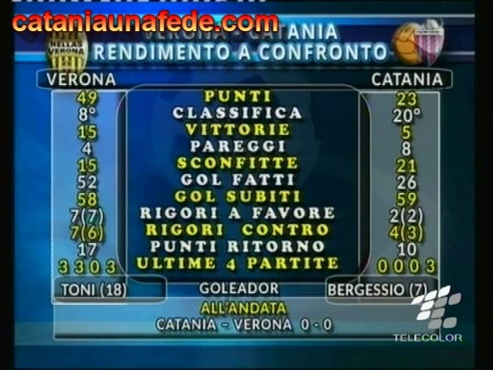 Verona-Catania:Rendimento a confronto