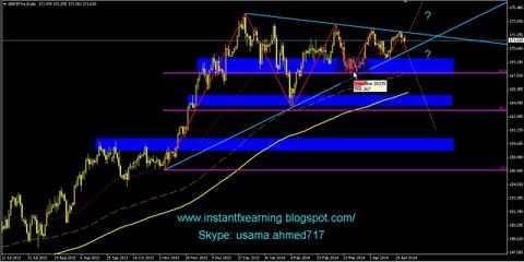 GBPJPY Daily Analysis... Forex Trading in Safe Hands