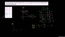 79-Finding intercepts for a linear function from a table Urdu-Aleem