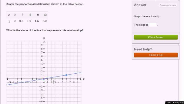 87-Graphing proportional relationships example 2 Urdu-Aleem