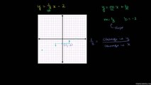 106-Graphing a line in slope intercept form Urdu-Aleem