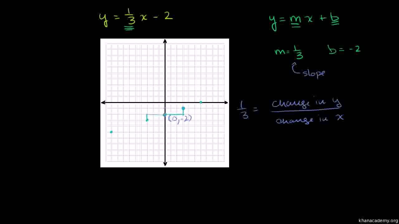 106-Graphing a line in slope intercept form Urdu-Aleem