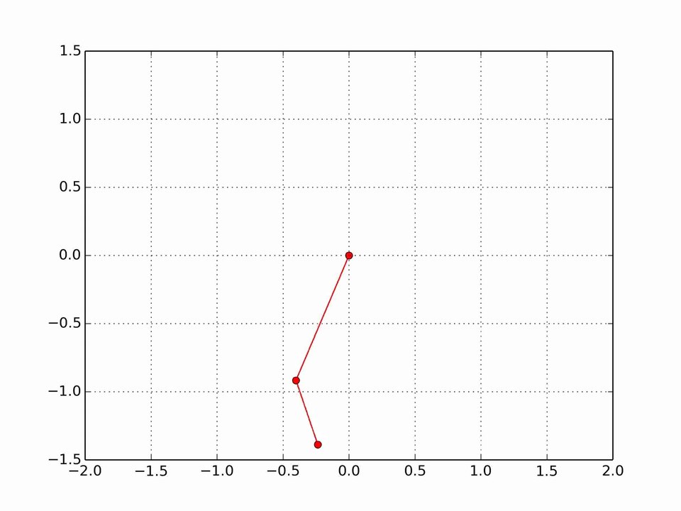 Double pendule avec conditions initiales theta1=pi/3, theta2=0 et vitesses nulles