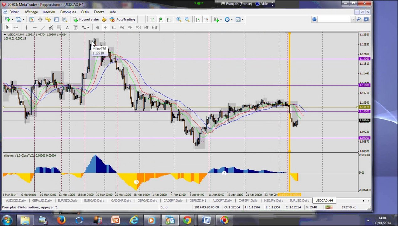 Stratégie de Forex Trading: Joli +5% de Profit sur USD/CAD H1 le 29 Avril