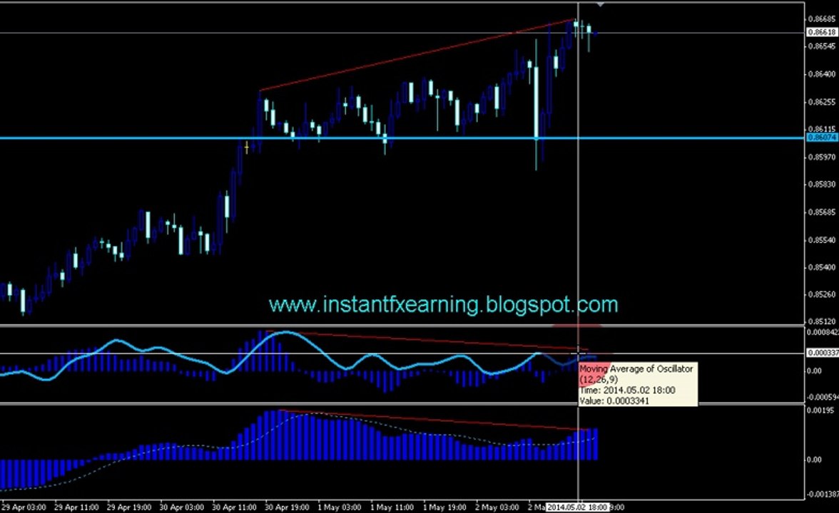 NZDUSD Daily Daily Forecast May 5, 2014,Technical Analysis - Forex Trading in Safe Hands