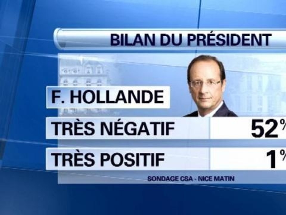 An III: François Hollande malmené dans un nouveau sondage - 05/05