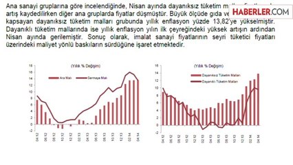 MB: Enflasyonu Döviz ve İmalat Sanayinin Baskıları Yükseltti