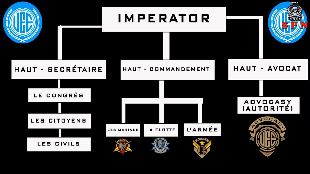 Le background de Star citizen : L'UEE