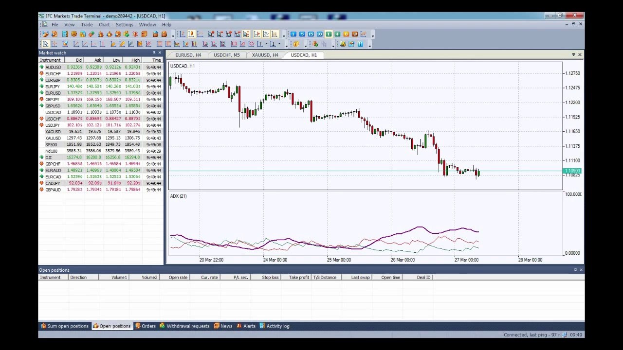 Average Directional Index (ADX) Indicator - Trend Indicators