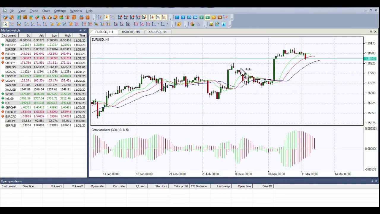 Gator Oscillator (GO) Indicator -  Bill Williams Indicators