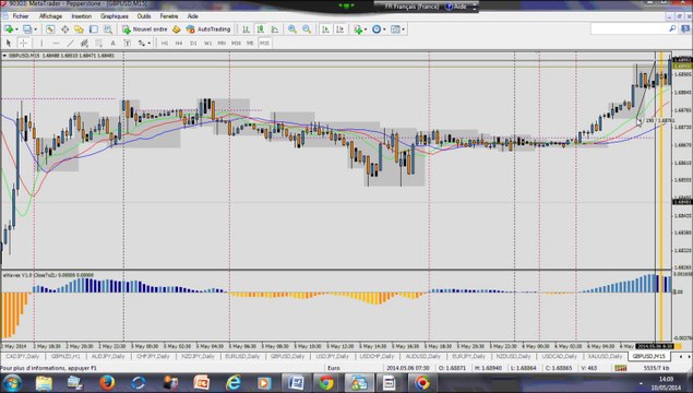 Forex trading Strategy: Amazing +8% Profit on Cable M15 on 6-7th May