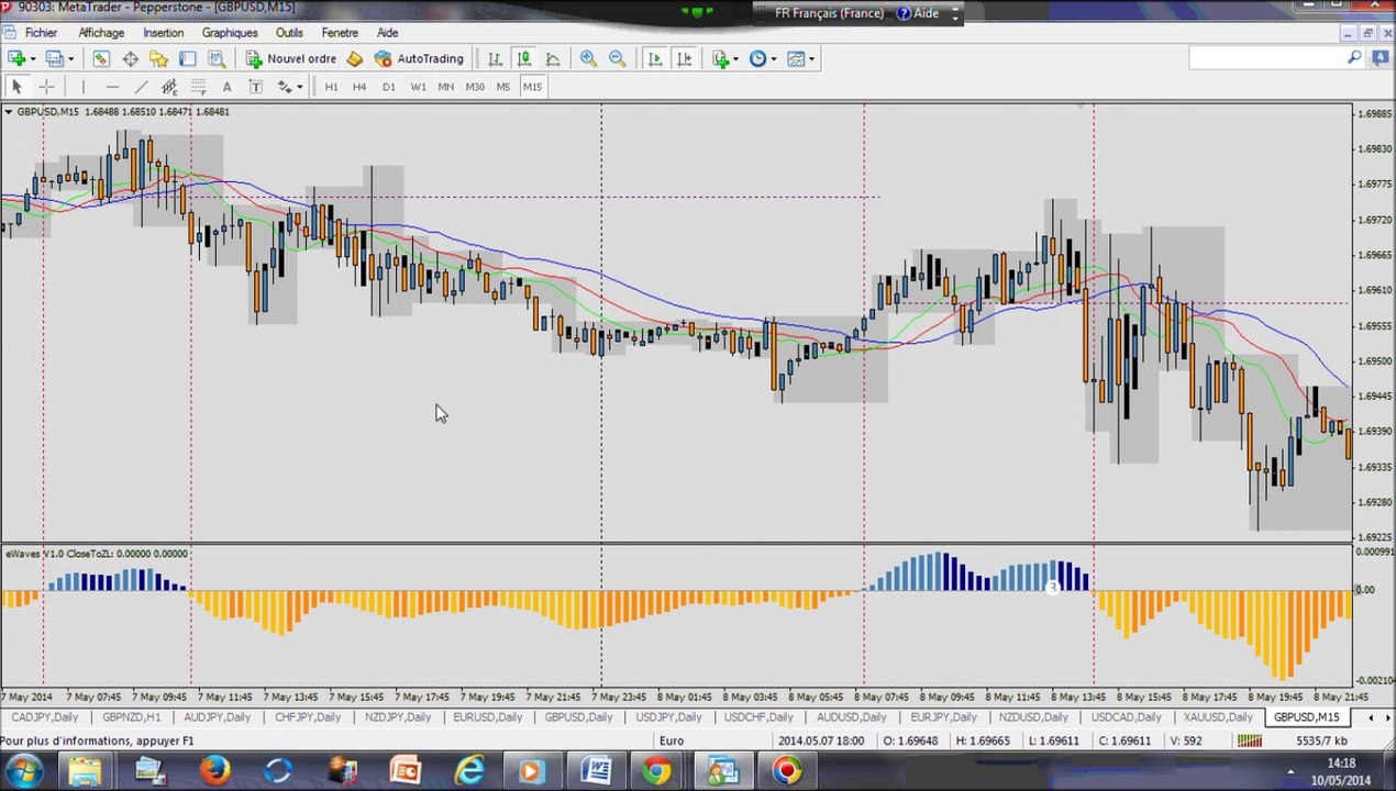 Stratégie de Forex Trading: 6-7 Mai: +8% de Profit (+82 pips) sur GBP/USD M15