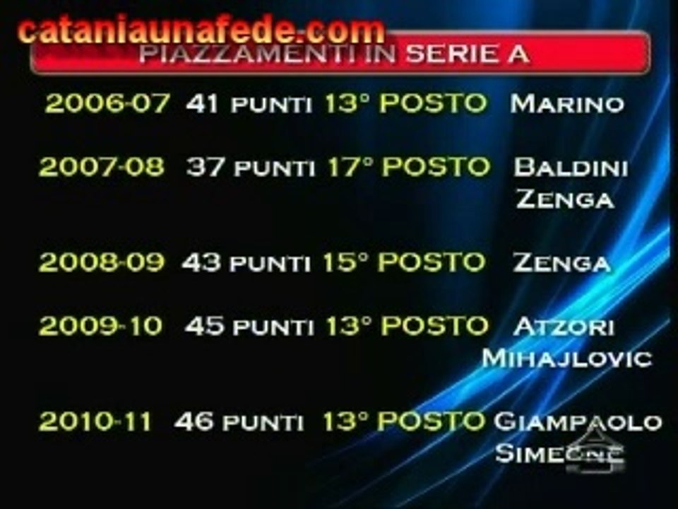 I Piazzamenti del Catania in serie A