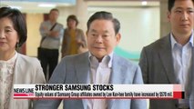 Equity values of Samsung Group affiliates increase by $574 mil. since Lee Kun-hee's hospitalization