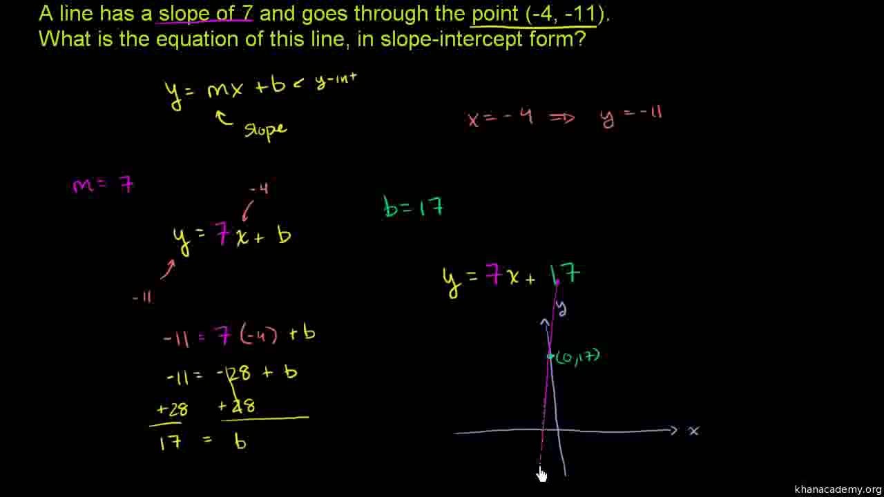 124-Finding a linear equation given a point and slope Urdu-Aleem