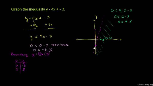 149-Graphing Inequalities 2 Urdu-Aleem