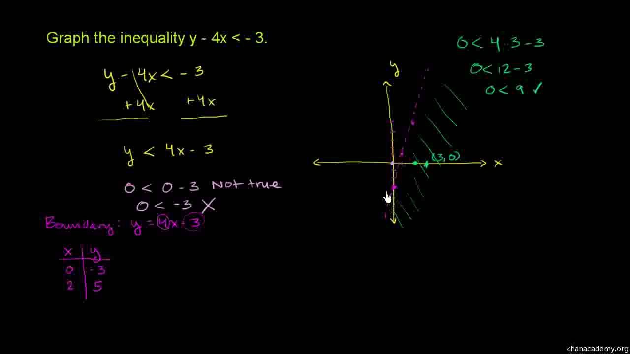149-Graphing Inequalities 2 Urdu-Aleem
