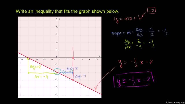 150-Graphing linear inequalities in two variables 3 Urdu-Aleem
