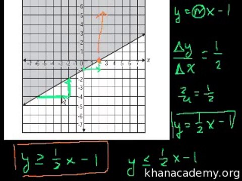 152-CA Algebra I Graphing Inequalities Urdu-Aleem