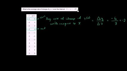 160-Average Rate of Change Example 3 Urdu-Aleem