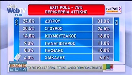 Τι προβλέπει το EXIT-POLL της ΝΕΡΙΤ