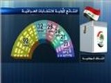النتائج الأولية للانتخابات البرلمانية بالعراق
