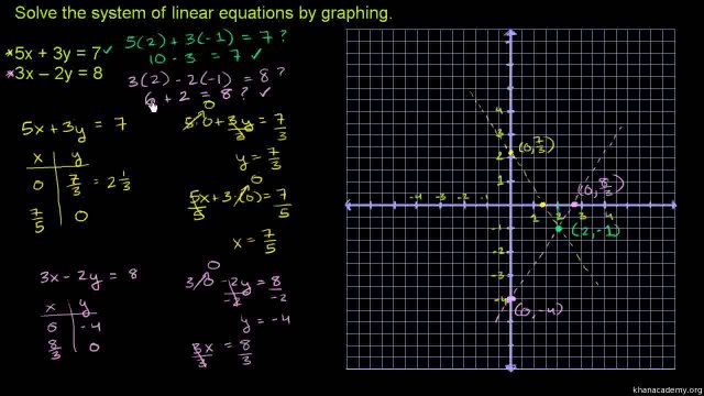 717-Graphing Systems of Equations Urdu