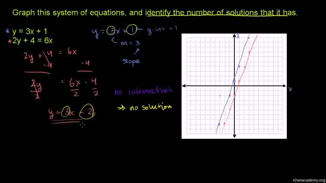 720-Example 3 Graphically Solving Systems Urdu