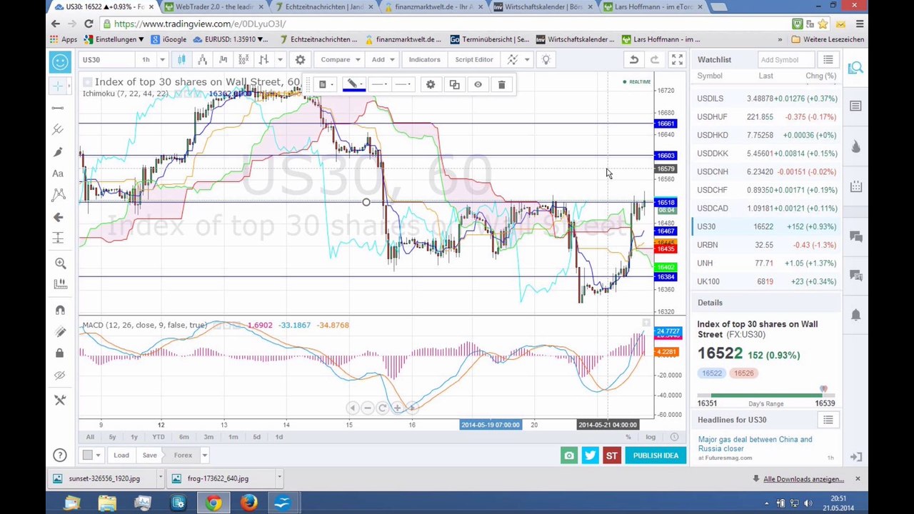 Markt 21-05-14: Fed liefert nichts Neues