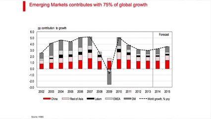 75% de la croissance mondiale vient des émergents
