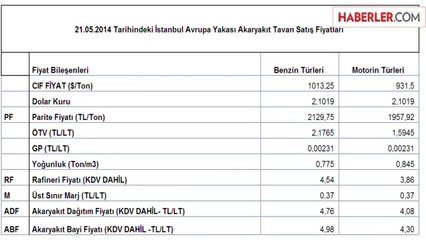 Tavan Kalktı, Benzin ve Motorine 3-5 Kuruş Zam Geldi