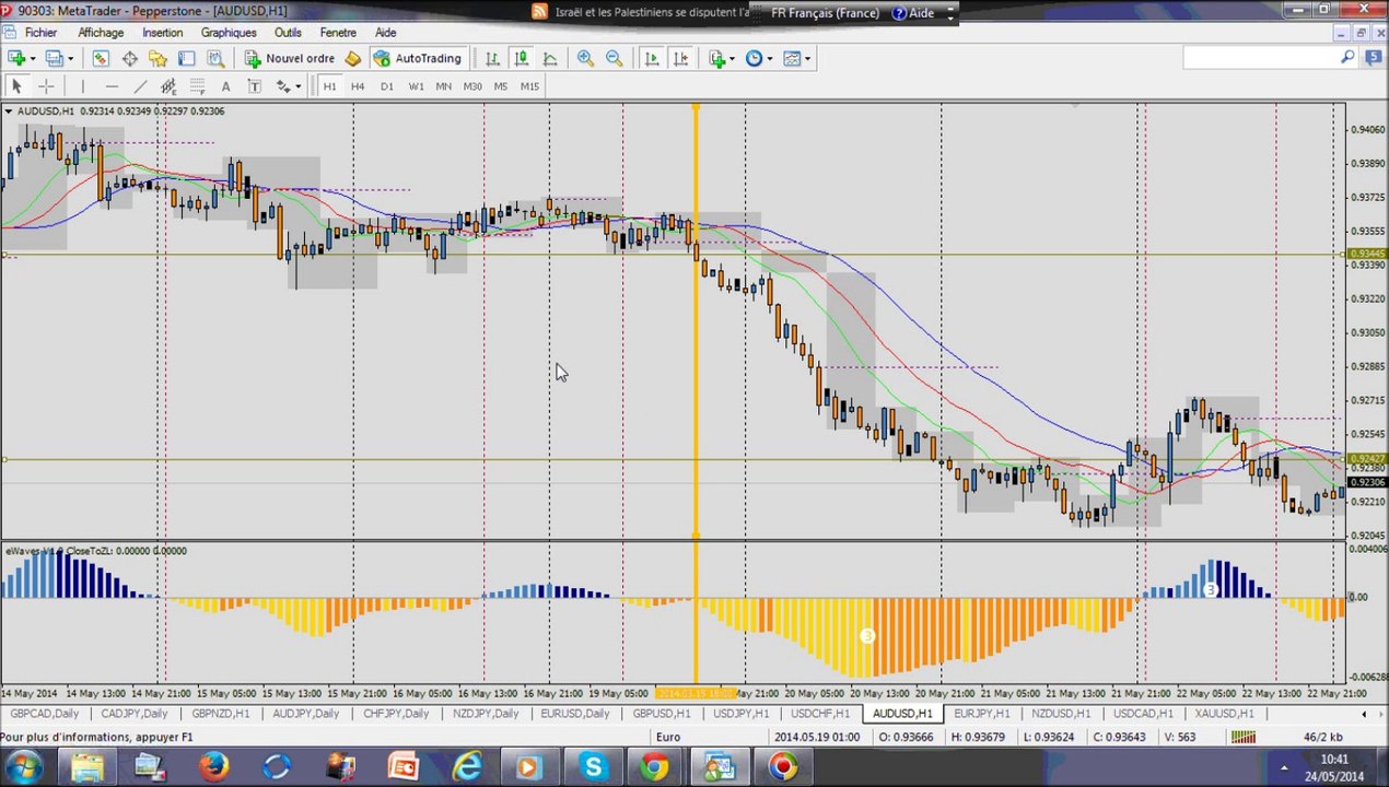 Forex Trading Strategy: Nice +4% Profit on AUD/USD H1 the 19-21 May