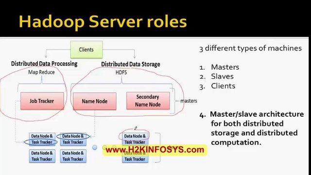 BIG DATA Online Training | Hadoop Online Training with Placement Assistance