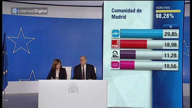 El PP se despeña en Madrid y Podemos, tercera fuerza