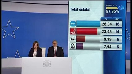 25M; Hecatombe electoral de PP y PSOE en las europeas